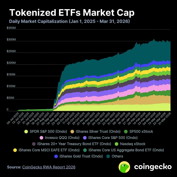 CoinGecko: объем торгов токенизированным золотом за квартал достиг $90,7 млрд