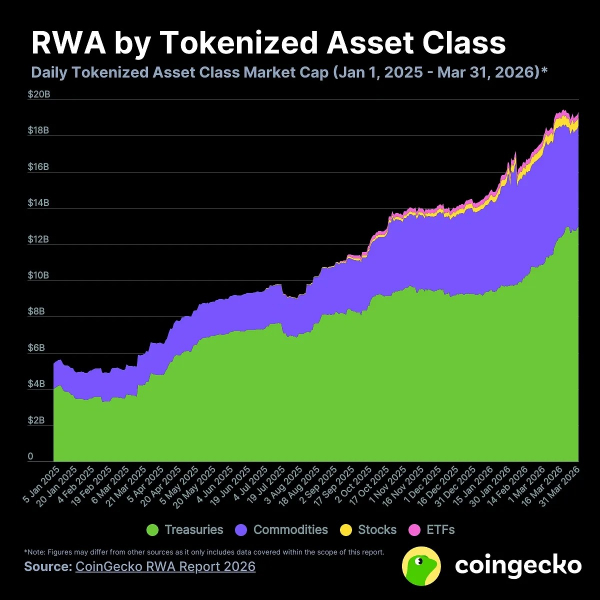CoinGecko: объем торгов токенизированным золотом за квартал достиг $90,7 млрд