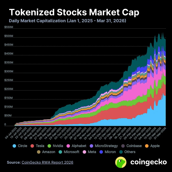 CoinGecko: объем торгов токенизированным золотом за квартал достиг $90,7 млрд