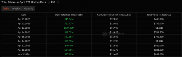 ETF на эфир продлили серию роста до девяти дней, привлекая 43 миллиона долларов
