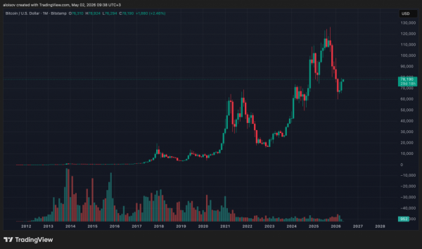 Апрель принёс биткоин-ETF $1,97 млрд &mdash; лучший результат за 2026 год