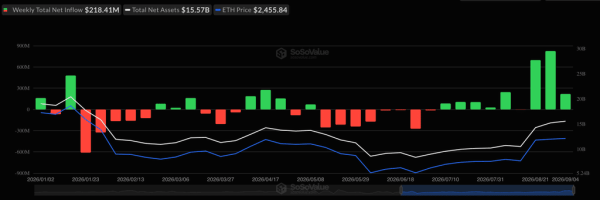 Инвестиции в биткоин- и Ethereum-ETF превысили $1,2 млрд за неделю