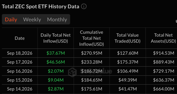 Еженедельный отток средств из биткоин-ETF сменился притоком: с 426 млн долларов на 6 млн долларов
