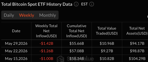 Биткойн-ETF лидируют по недельным потерям: отток средств составил 1,42 млрд долларов, в то время как ETF на высокодоходные облигации привлекают средства в альткоины