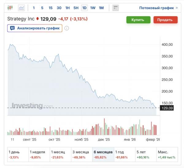 Пенсионные фонды понесли убытки из-за вложений в акции Strategy