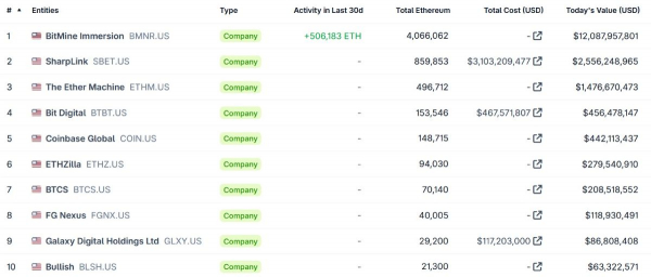 
                    ETHZilla пришлось продать эфириумы, чтобы погасить задолженность                