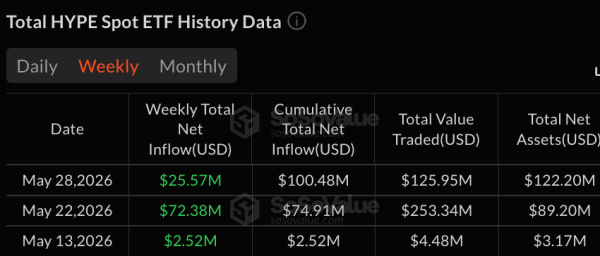 Биткойн-ETF лидируют по недельным потерям: отток средств составил 1,42 млрд долларов, в то время как ETF на высокодоходные облигации привлекают средства в альткоины