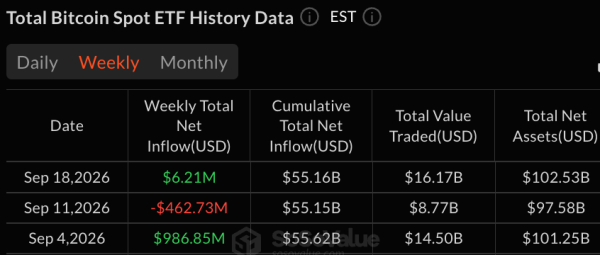 Еженедельный отток средств из биткоин-ETF сменился притоком: с 426 млн долларов на 6 млн долларов