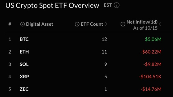 Биткойн-ETF привлекли $5 млн, Эфир потерял ещё $60 млн