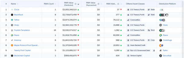 RWA-экспансия: Grvt инвестирует $100 млн в токены Ondo, а Coinbase открывает хаб в ОАЭ