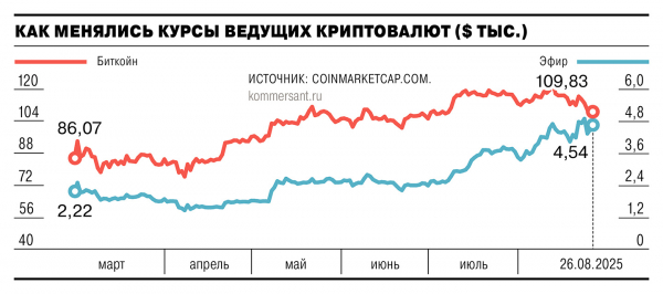 
                Биткойн не устоял
            