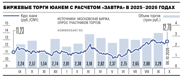 
                Юани доторговались до рекорда
            