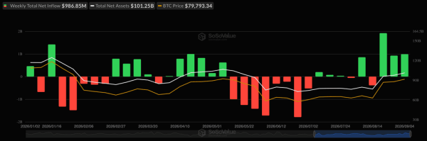 Инвестиции в биткоин- и Ethereum-ETF превысили $1,2 млрд за неделю