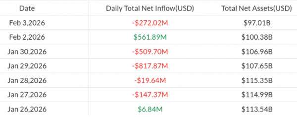 
                    Активы американских биткоин-ETF подешевели до $100 млрд                