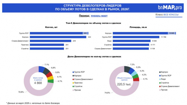 В 2026 году лидером среди застройщиков Екатеринбурга по проданным квадратным метрам стал &laquo;КОРТРОС&raquo;