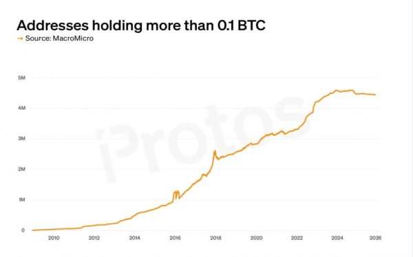 
                    Число биткоин-кошельков с балансом более 0,1 BTC не выросло за два года                