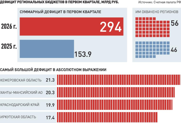 Металлы, лес и черное золото не обеспечили бюджеты регионов доходами Металлы, лес и черное золото не обеспечили бюджеты регионов доходами