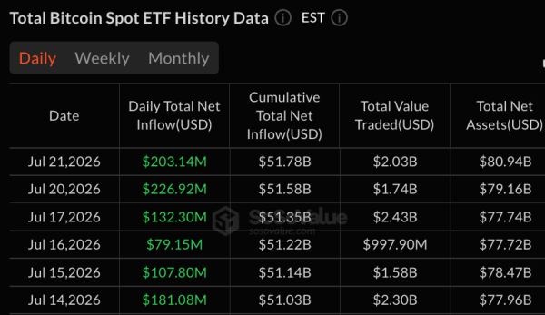 Биткойн-ETF привлекли 203 млн долларов, а их активы превысили 80 млрд долларов