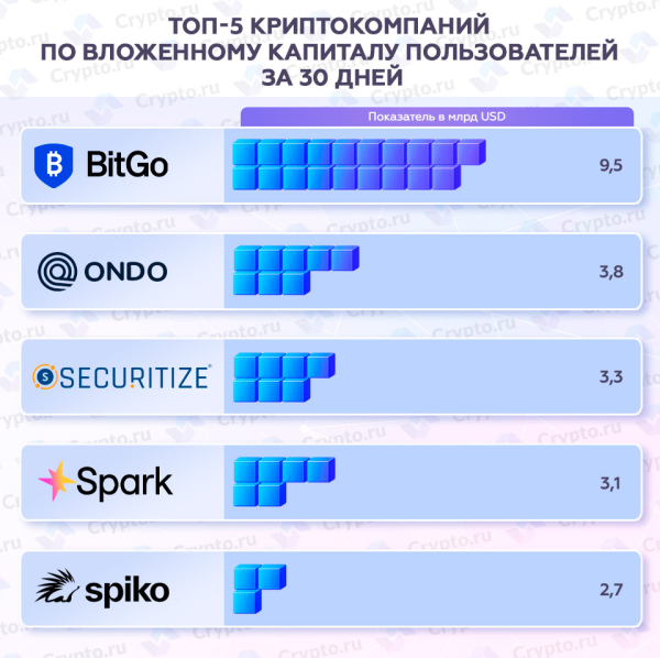 Топ-5 криптокомпаний по вложенному капиталу пользователей за 30 дней Топ-5 криптокомпаний по вложенному капиталу пользователей за 30 дней