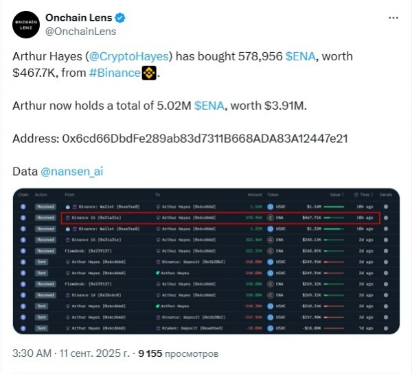 Листинг USDe на Binance вдохновил Артура Хейса на покупку 579,000 ENA
Листинг USDe на Binance вдохновил Артура Хейса на покупку 579,000 ENA