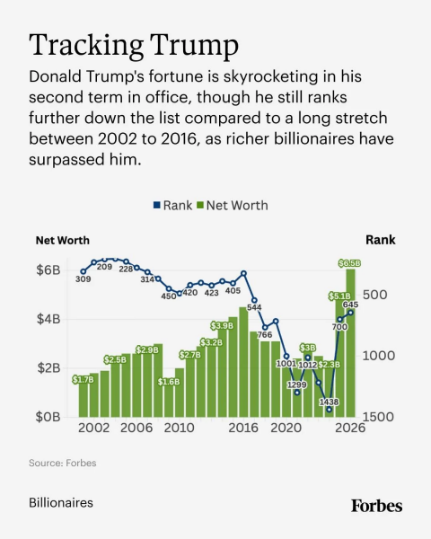 Чистая состоятельность Дональда Трампа выросла до 6,5 миллиарда долларов, поскольку крипто-проекты увеличивают богатство