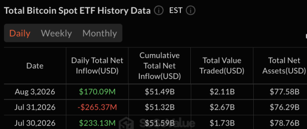 Биткойн-ETF привлекли 170 млн долларов: Blackrock лидирует по приросту капитала среди 7 фондов