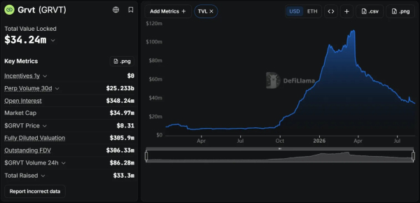 RWA-экспансия: Grvt инвестирует $100 млн в токены Ondo, а Coinbase открывает хаб в ОАЭ