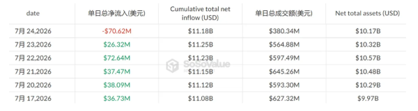 Спотовые ETH-ETF завершили неделю в минусе, прервав пятидневный период притоков