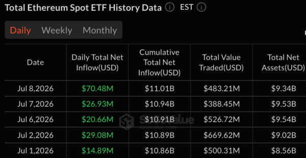 ETF FETH от Fidelity привлек 70,5 млн долларов в эфир, в то время как биткоин перешел в минус ETF FETH от Fidelity привлек 70,5 млн долларов в эфир, в то время как биткоин перешел в минус