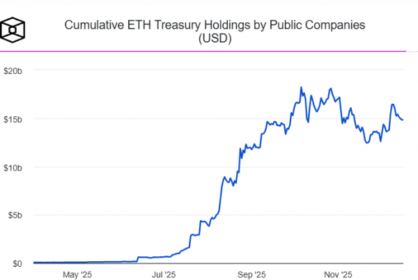 
                    BitMine пополнила свой эфириум-баланс на 48,049 ETH стоимостью $140 млн                