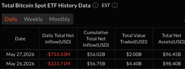 Blackrock возглавляет распродажу биткоин-ETF на сумму 733 млн долларов, в то время как фонды HYPE продолжают привлекать инвестиции