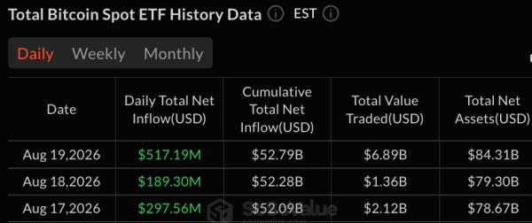 ETF на биткойн и эфир привлекли 706 миллионов долларов на фоне резкого роста спроса на криптовалюту ETF на биткойн и эфир привлекли 706 миллионов долларов на фоне резкого роста спроса на криптовалюту
