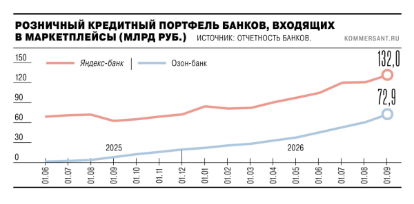 
                Площадное кредитование
            