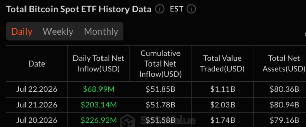 Биткойн-ETF привлекли 69 миллионов долларов, а их 7-сессионная серия приближается к отметке в 1 миллиард долларов