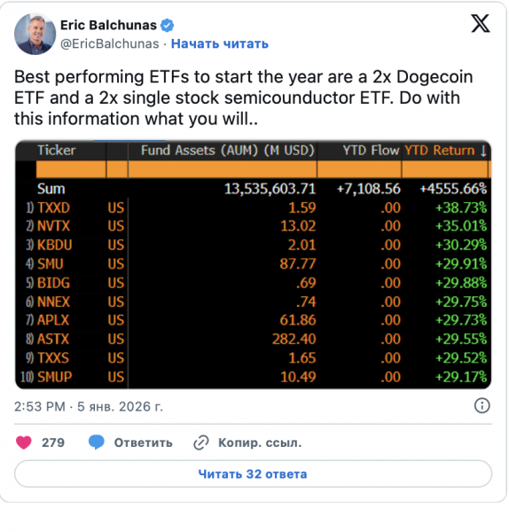 Инвестиции в ETF на XRP и Dogecoin: приток в $1,37 млрд и рост котировок