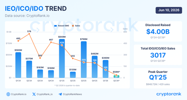 Объемы продаж токенов крупных криптопроектов рухнули на 85%