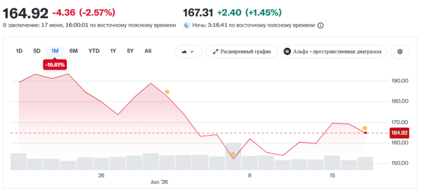 Компания ARK Invest купила акции Coinbase, сократив долю в Robinhood