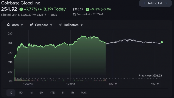 
                    Благодаря новой оценке Goldman Sachs акции Coinbase выросли на 8%                