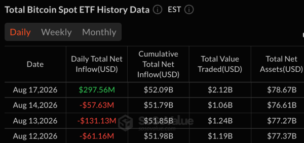 Blackrock и Fidelity способствуют восстановлению рынка биткоин-ETF на сумму 297,5 млн долларов Blackrock и Fidelity способствуют восстановлению рынка биткоин-ETF на сумму 297,5 млн долларов