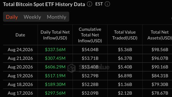 ETF на биткоин и эфир привлекли 453 млн долларов, продлив серию роста до 6 дней