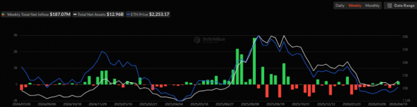 Ethereum-ETF привлекли $187 млн за неделю &mdash; лучший результат почти за три месяца