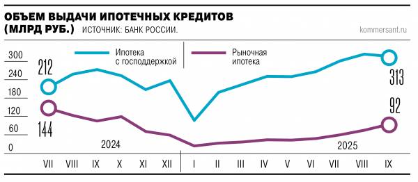 Льготная ипотека доросла до спада
Льготная ипотека доросла до спада