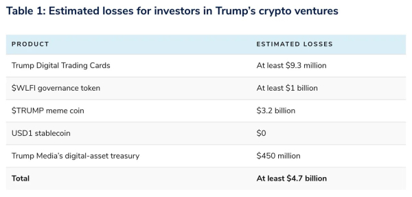 Трамп принес инвесторам убытки в $4,7 млрд через криптовалютные &laquo;схемы&raquo;: Public Citizen