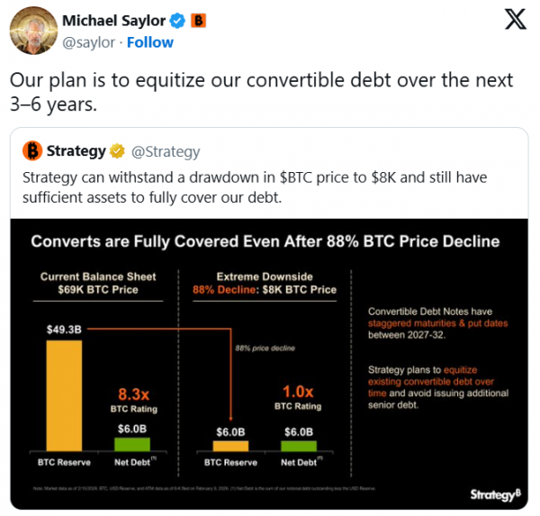 Майкл Сэйлор: Strategy сможет покрыть долг, даже если биткоин рухнет на 88%
Майкл Сэйлор: Strategy сможет покрыть долг, даже если биткоин рухнет на 88%