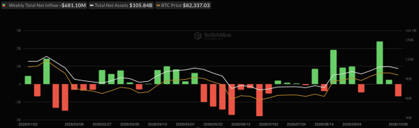 Крипто-ETF потеряли более $1,2 млрд за неделю: биткоин-фонды зафиксировали крупнейший отток