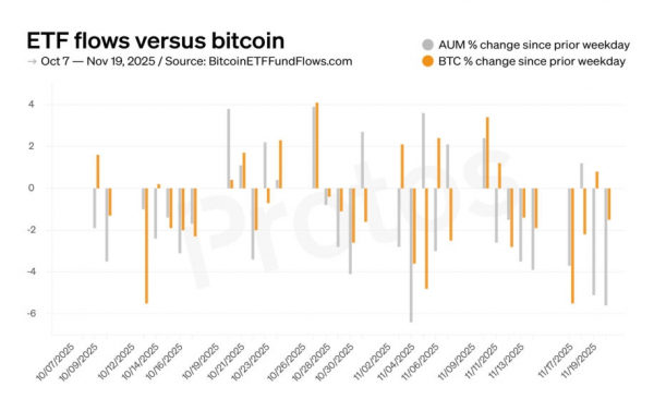 
                    Число биткоин-кошельков с балансом более 0,1 BTC не выросло за два года                
