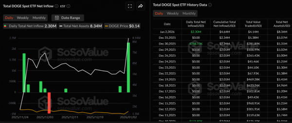 Инвестиции в ETF на XRP и Dogecoin: приток в $1,37 млрд и рост котировок