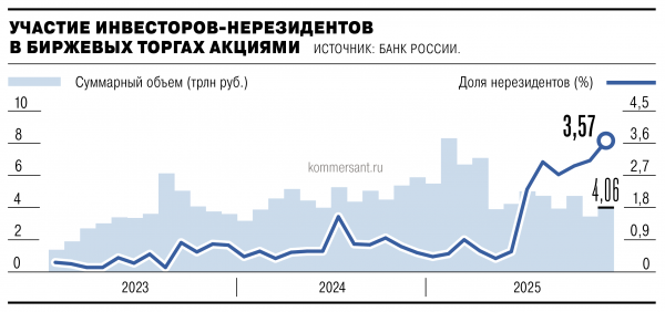
                Иностранцы потянулись на биржу
            