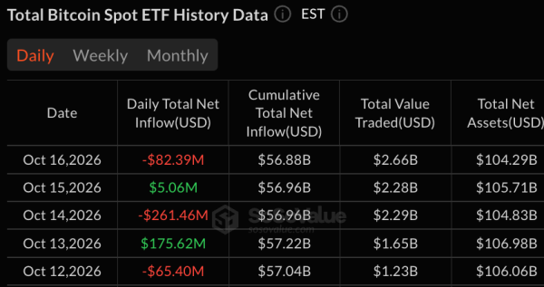ETF на биткойн и эфир потеряли 152 млн долларов на фоне распродажи в пятницу, спровоцированной Blackrock