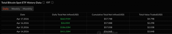 Биткоин-ETF привлекли 664 млн долларов, а их активы вновь превысили 100 млрд долларов